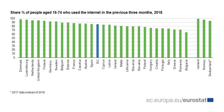 Per cosa usi Internet?